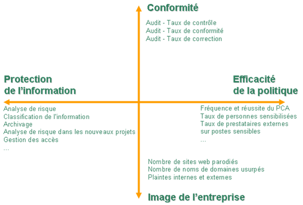 Les quatres axes stratégiques d'un tableau de bord sécurité